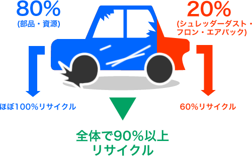 全体で90%以上リサイクル
