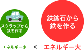 スクラップのリサイクルによりエネルギー消費量を低減