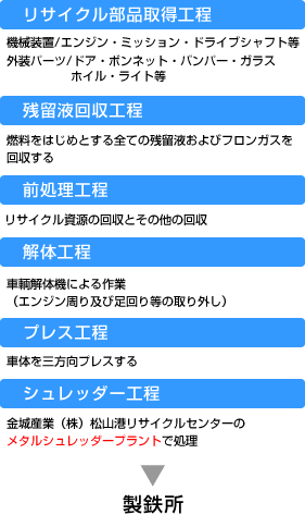 リサイクル工程