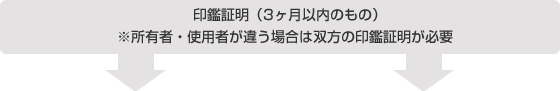 印鑑証明(3ヶ月以内のもの)※所有者・使用者が違う場合は双方の印鑑証明が必要